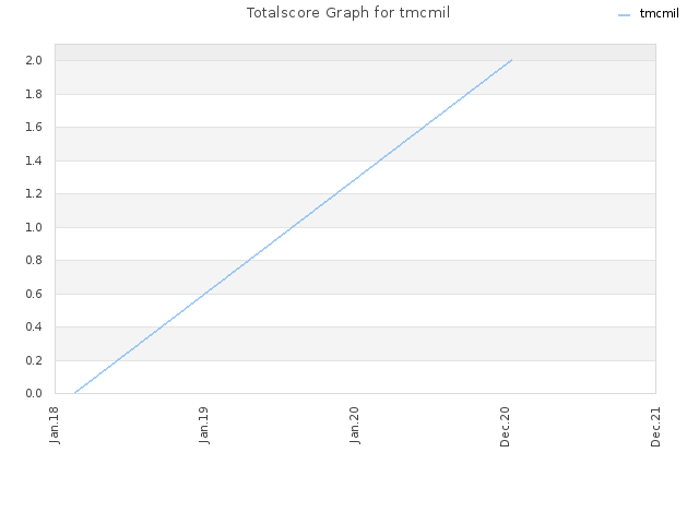 Totalscore Graph for tmcmil