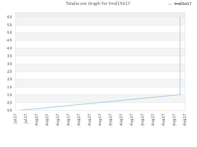 Totalscore Graph for tmd15417