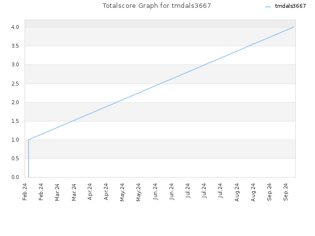 Totalscore Graph for tmdals3667