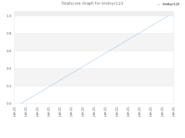 Totalscore Graph for tmdvyr123