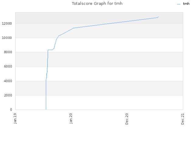 Totalscore Graph for tmh