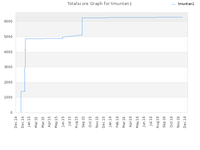 Totalscore Graph for tmuntan1