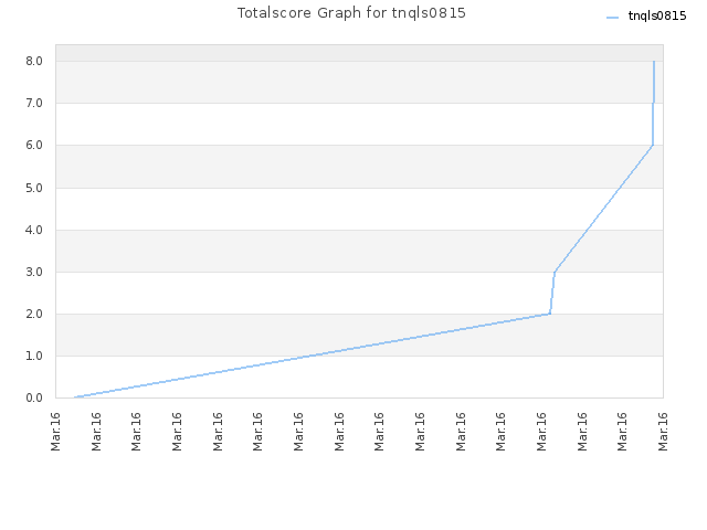 Totalscore Graph for tnqls0815