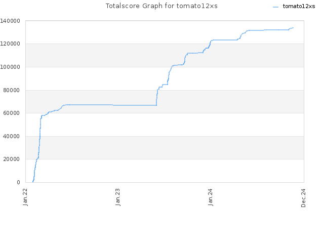 Totalscore Graph for tomato12xs