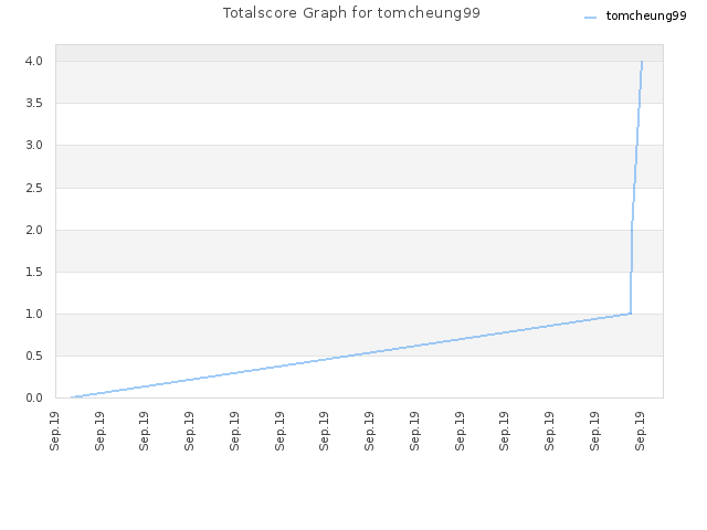 Totalscore Graph for tomcheung99