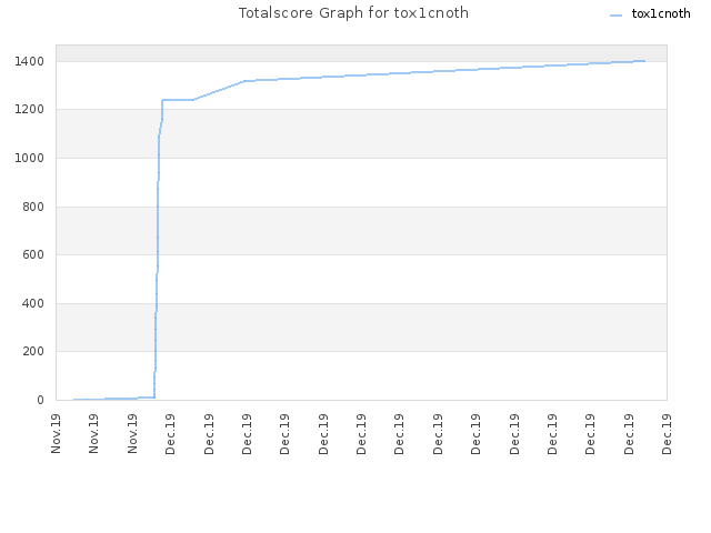 Totalscore Graph for tox1cnoth