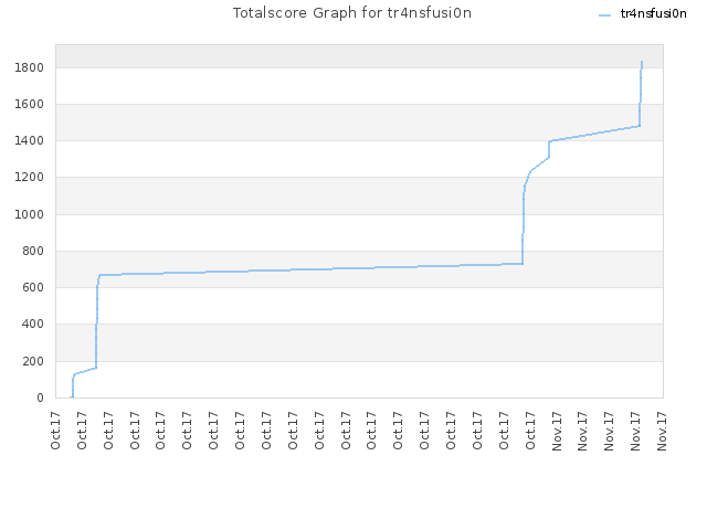 Totalscore Graph for tr4nsfusi0n