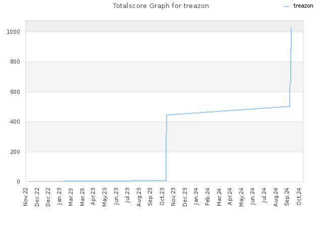 Totalscore Graph for treazon