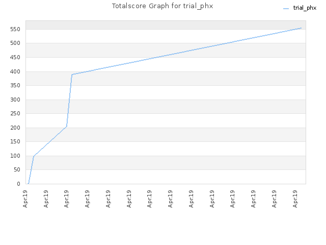 Totalscore Graph for trial_phx