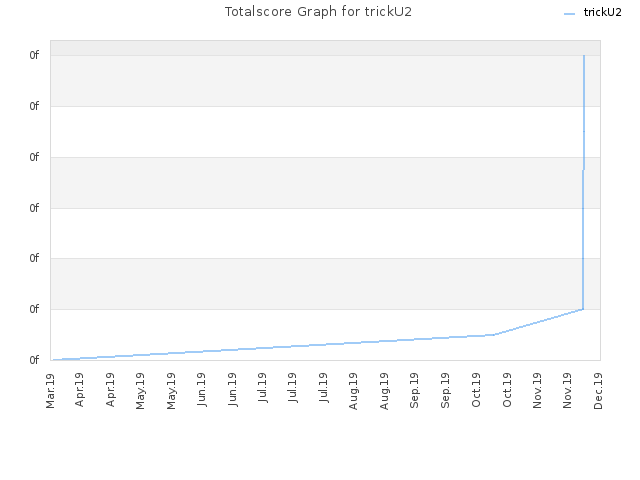 Totalscore Graph for trickU2