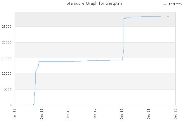 Totalscore Graph for trietptm