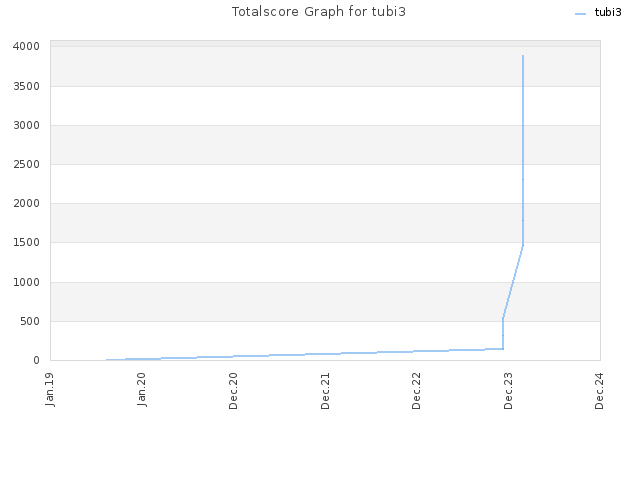 Totalscore Graph for tubi3