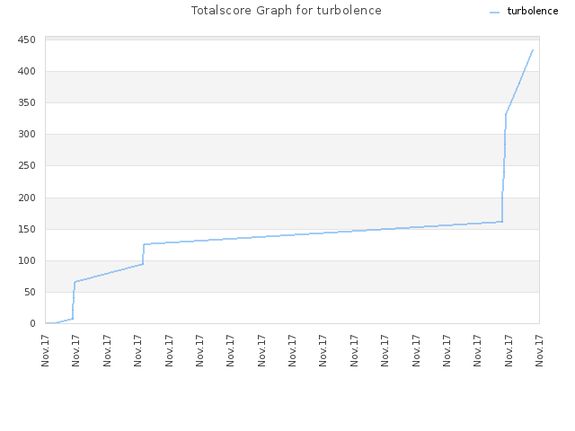 Totalscore Graph for turbolence