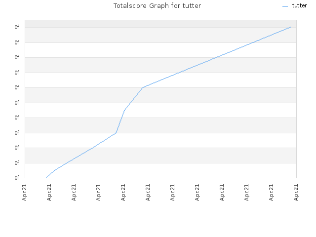 Totalscore Graph for tutter