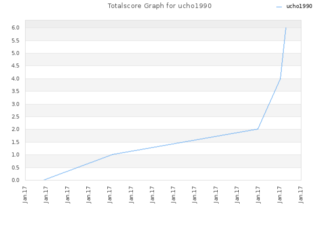 Totalscore Graph for ucho1990