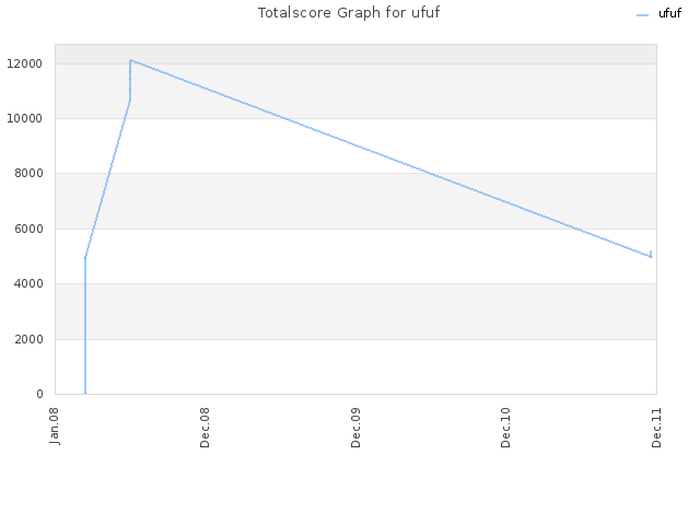 Totalscore Graph for ufuf