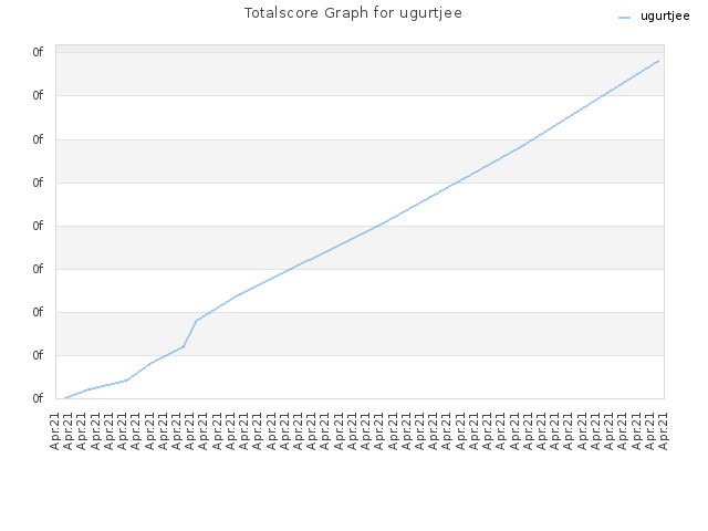 Totalscore Graph for ugurtjee