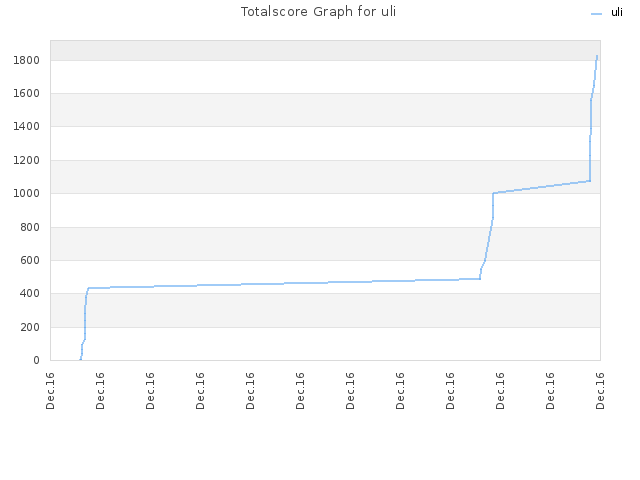 Totalscore Graph for uli