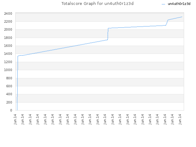 Totalscore Graph for un4uth0r1z3d