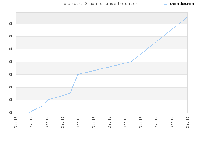 Totalscore Graph for undertheunder