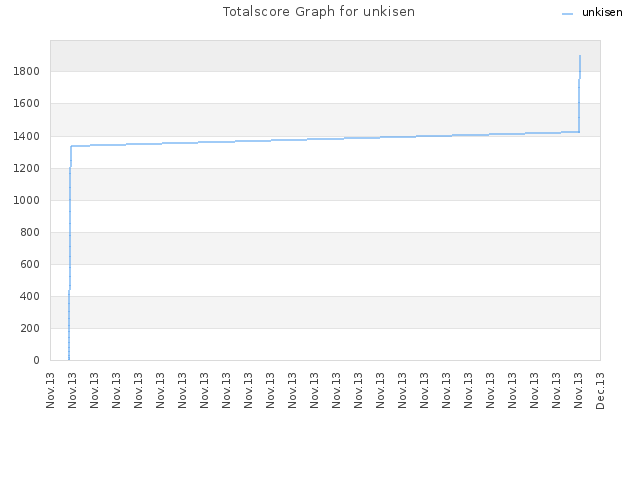 Totalscore Graph for unkisen