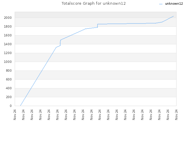 Totalscore Graph for unknown12