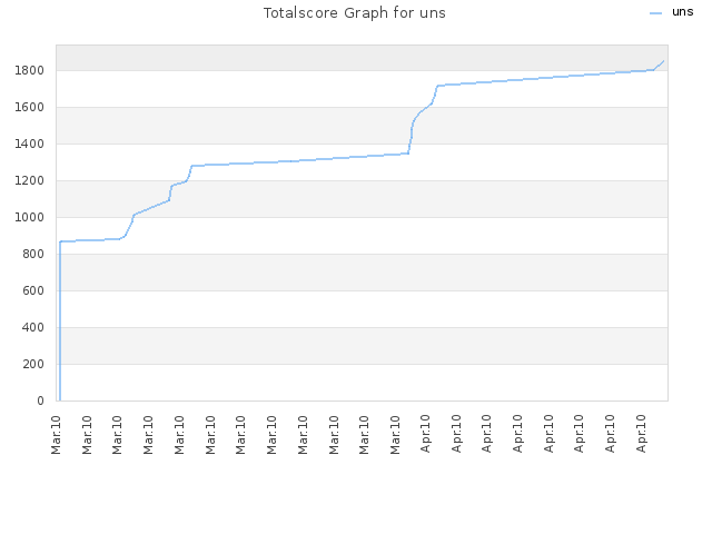 Totalscore Graph for uns