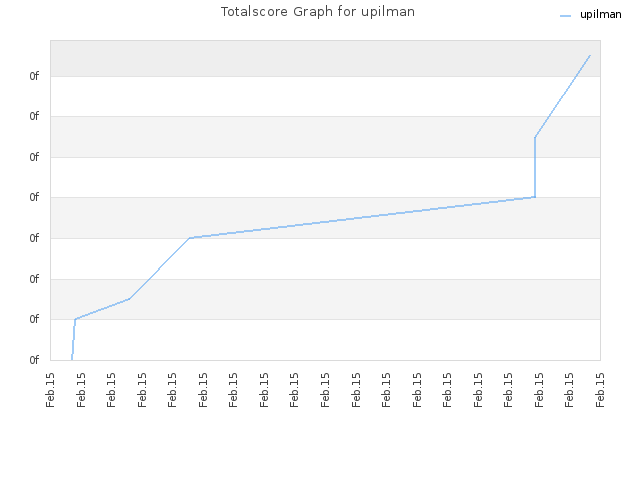 Totalscore Graph for upilman