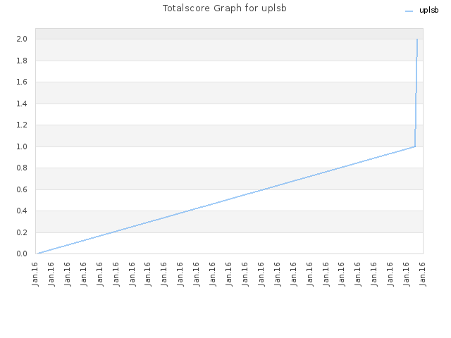 Totalscore Graph for uplsb