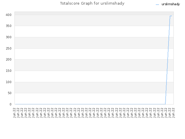 Totalscore Graph for urslimshady