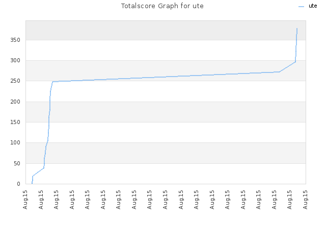 Totalscore Graph for ute