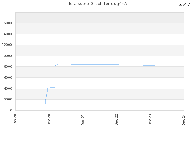 Totalscore Graph for uug4nA