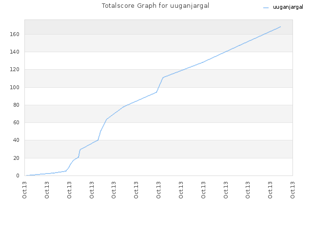 Totalscore Graph for uuganjargal