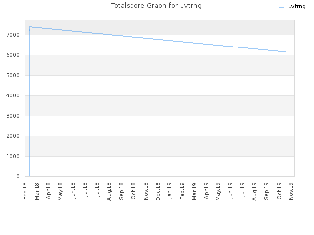 Totalscore Graph for uvtrng