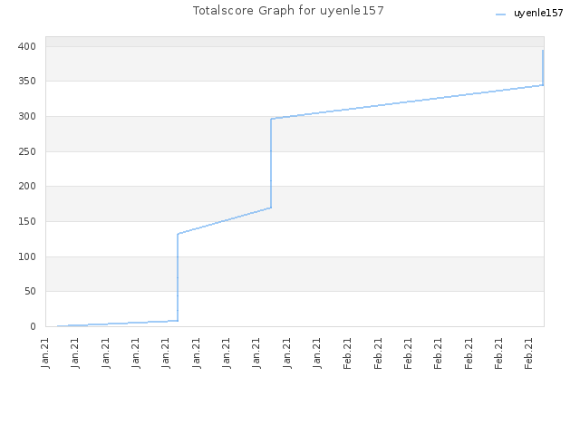 Totalscore Graph for uyenle157