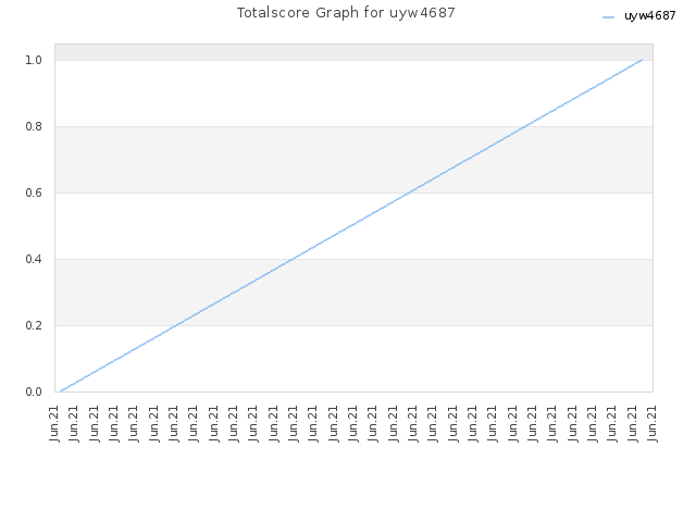 Totalscore Graph for uyw4687