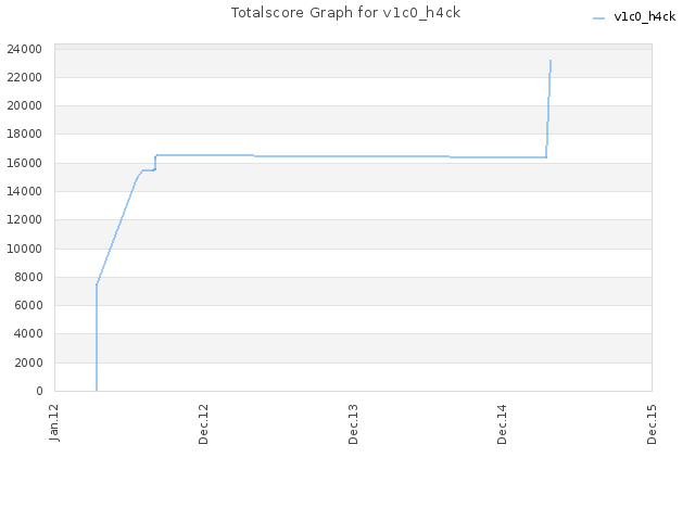 Totalscore Graph for v1c0_h4ck