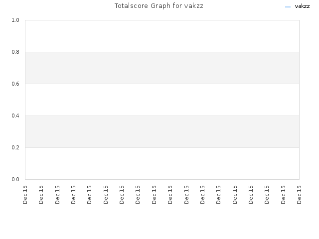 Totalscore Graph for vakzz