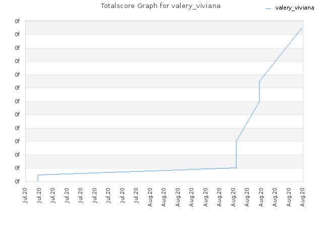 Totalscore Graph for valery_viviana