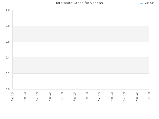 Totalscore Graph for vandan