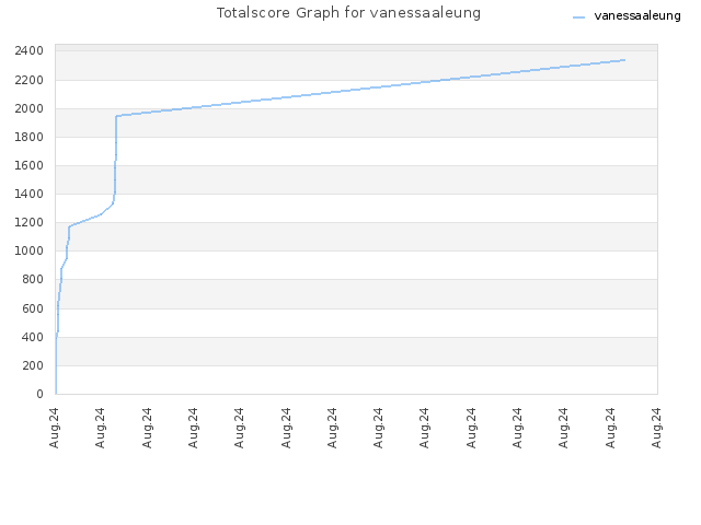 Totalscore Graph for vanessaaleung