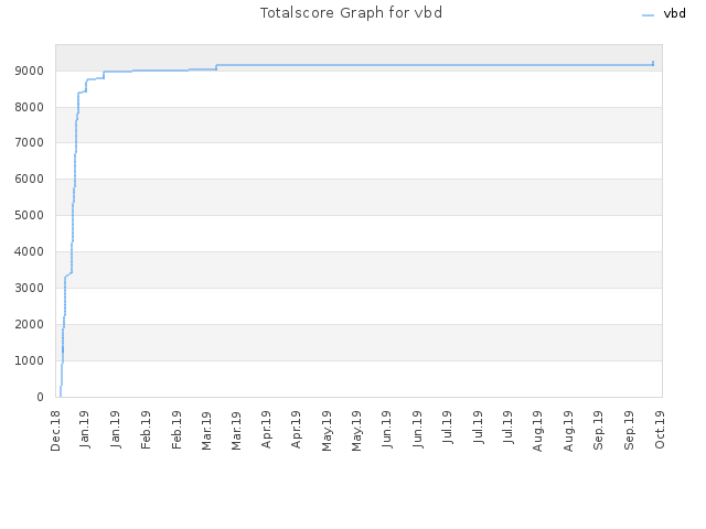 Totalscore Graph for vbd