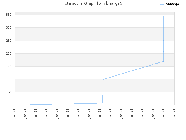 Totalscore Graph for vbharga5