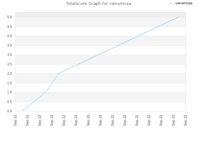 Totalscore Graph for venomnsa