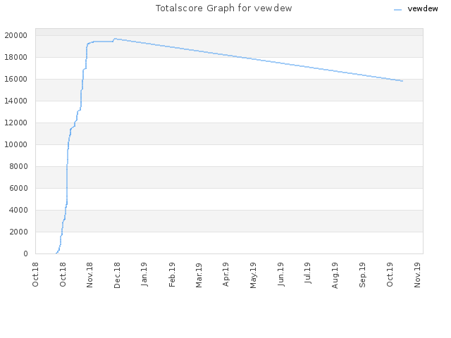 Totalscore Graph for vewdew