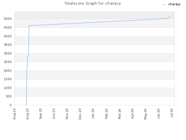 Totalscore Graph for vharavy