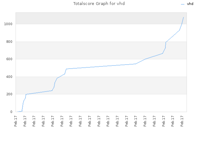 Totalscore Graph for vhd