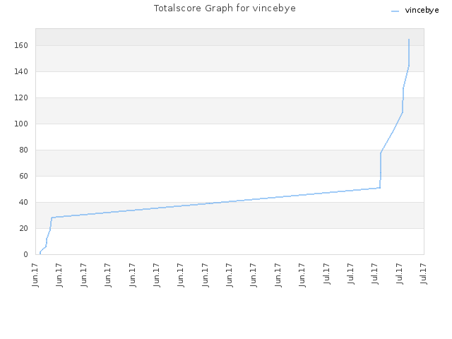 Totalscore Graph for vincebye