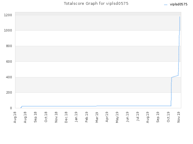 Totalscore Graph for viplsd0575