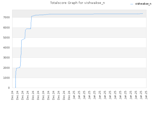 Totalscore Graph for vishwakse_n